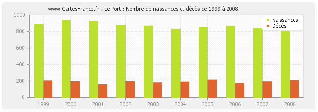 Le Port : Nombre de naissances et décès de 1999 à 2008